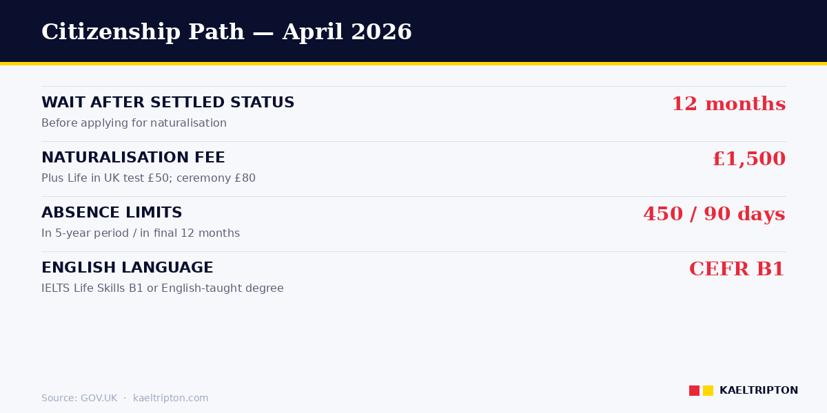 Citizenship path — 12-month wait, £1,500 fee, Life in UK test, English B1