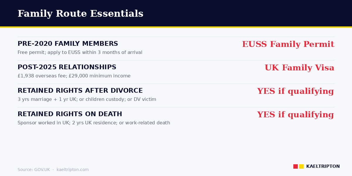 Family route — EUSS Family Permit, retained rights after divorce or death