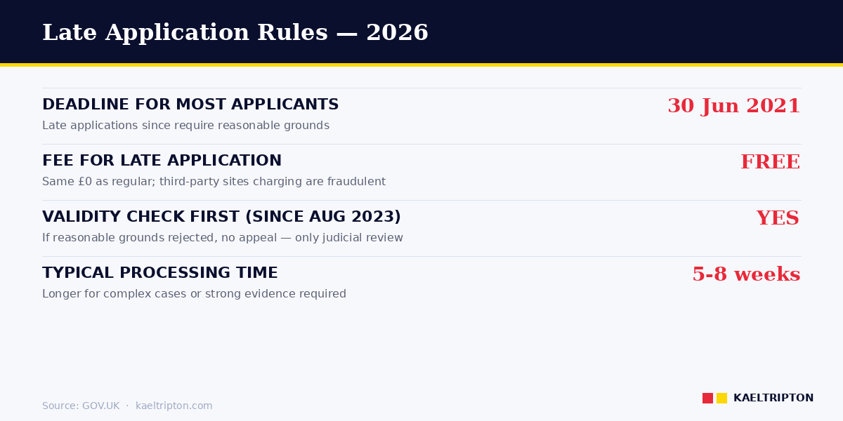 Late application rules 2026 — free, validity check first, judicial review only route