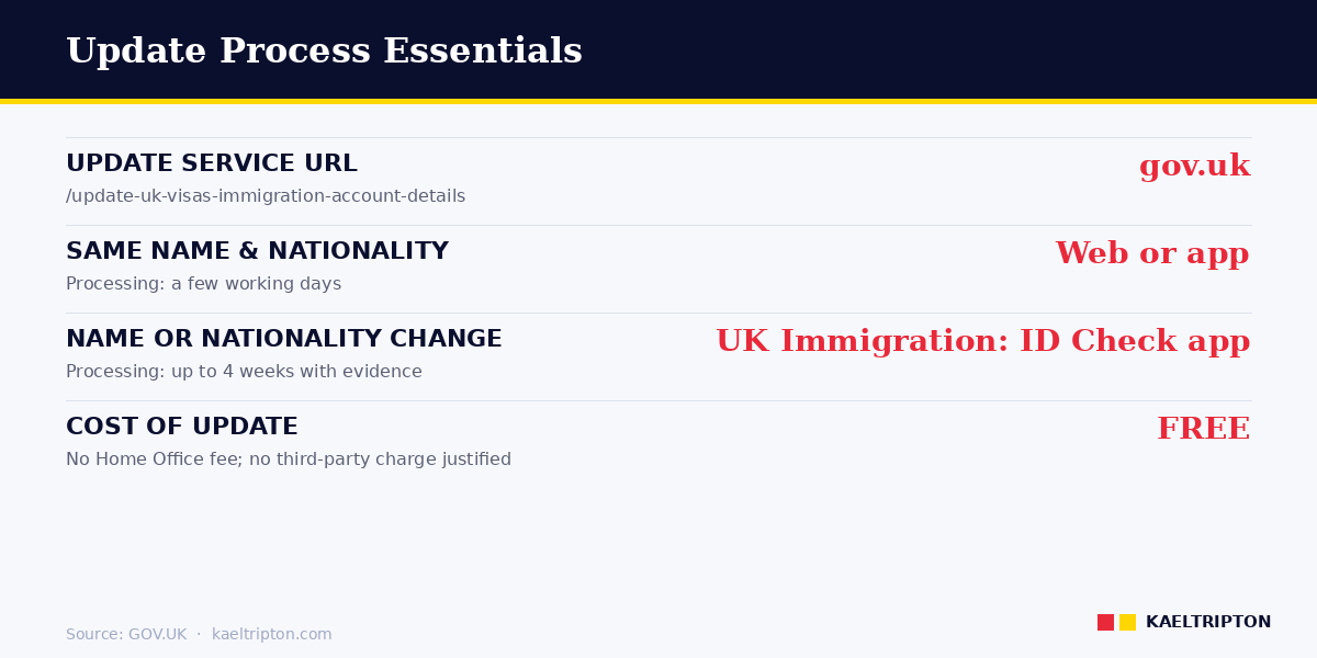 Update process — web service same-details, ID Check app for name/nationality change