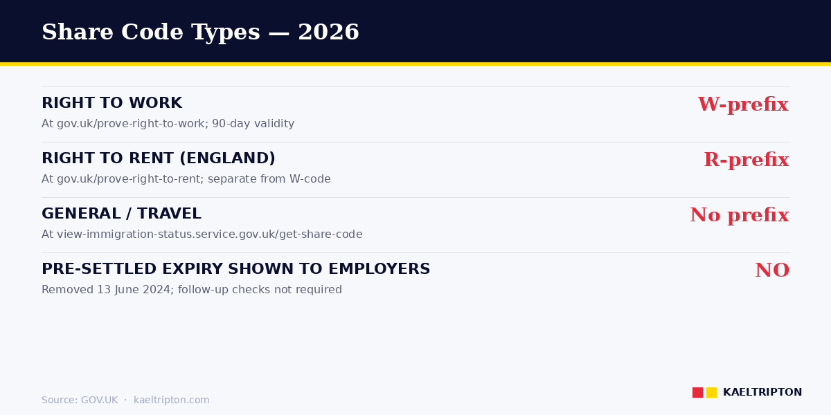 Share code types 2026 — W-prefix work, R-prefix rent, general/travel, 90-day validity