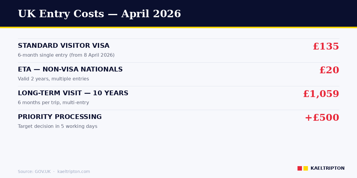 UK entry costs April 2026 — Standard Visitor £135, ETA £20, priority processing
