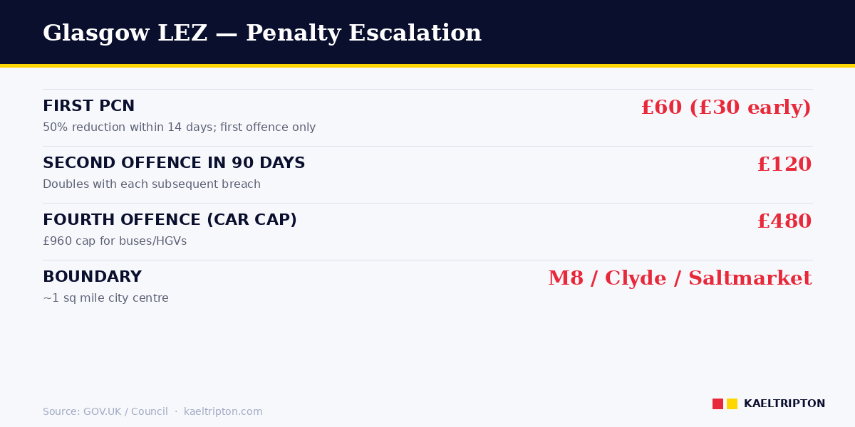 Glasgow LEZ penalty escalation — £60 to £480 cap, Scotland-wide consistent rules