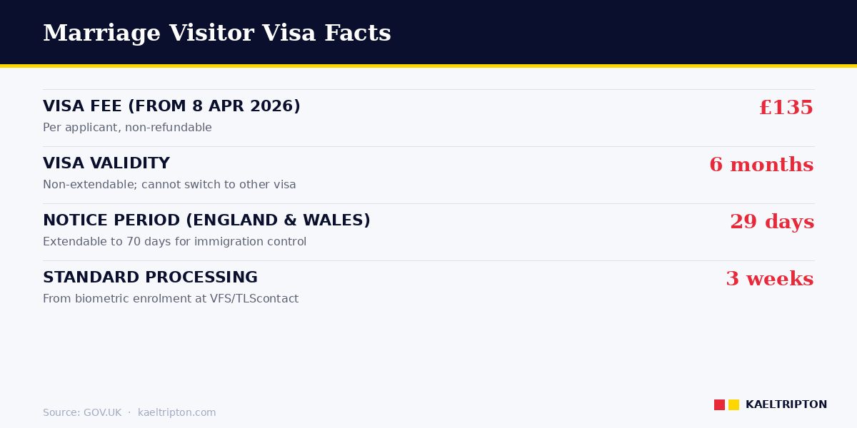 Marriage Visitor Visa facts — £135 fee, 6 months, 29-day notice, 3-week processing
