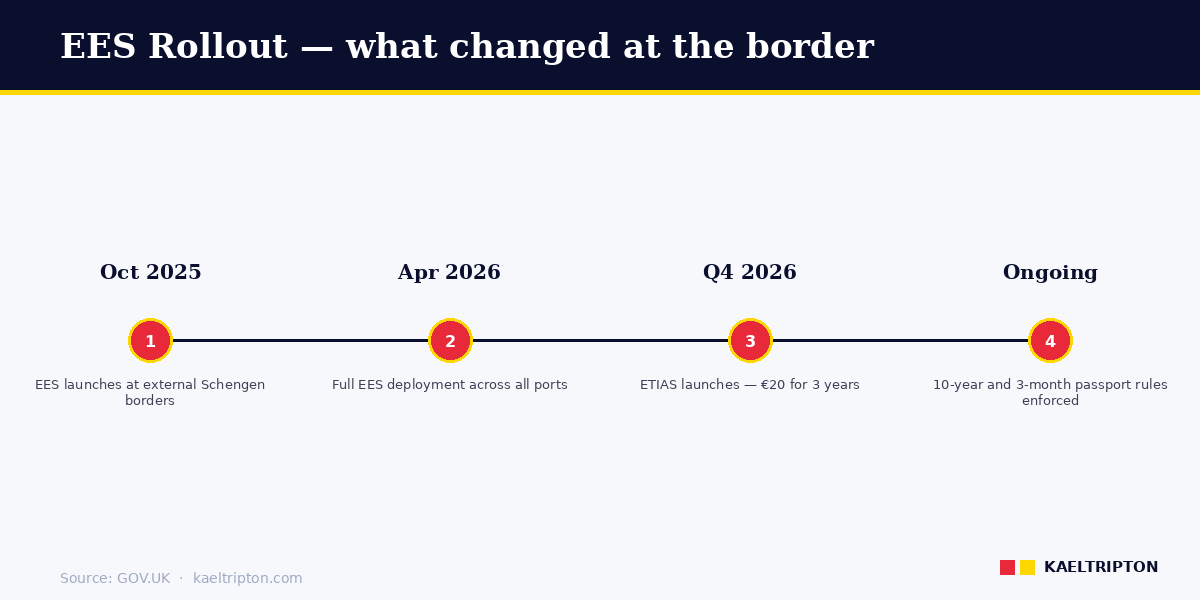 EES rollout timeline — October 2025 launch, full deployment April 2026, ETIAS Q4 2026
