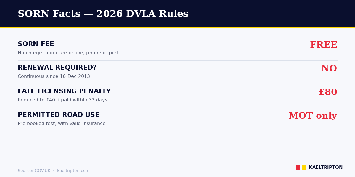 SORN facts 2026 — free declaration, no renewal, £80 LLP, MOT-only exception