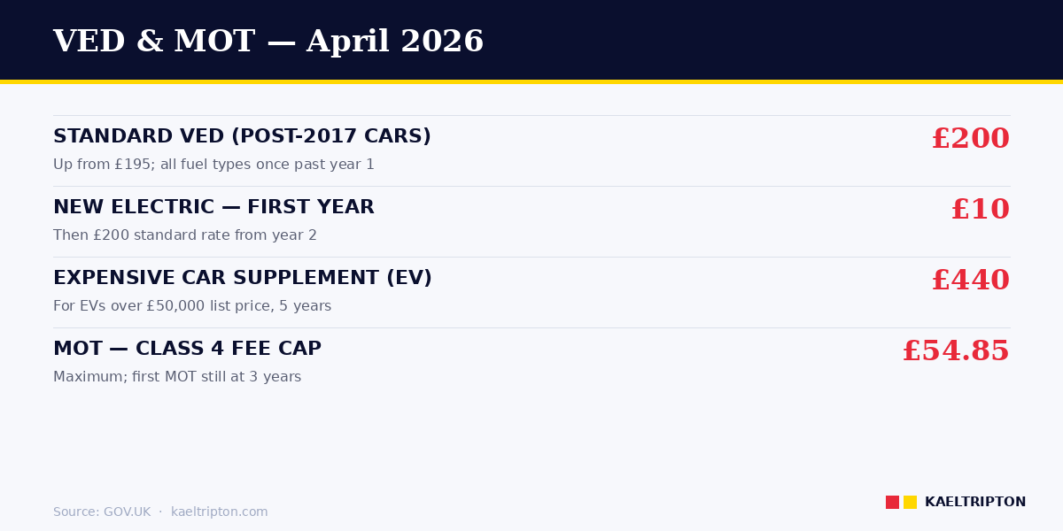 VED and MOT April 2026 — £200 standard, £10 first-year EV, £54.85 MOT cap