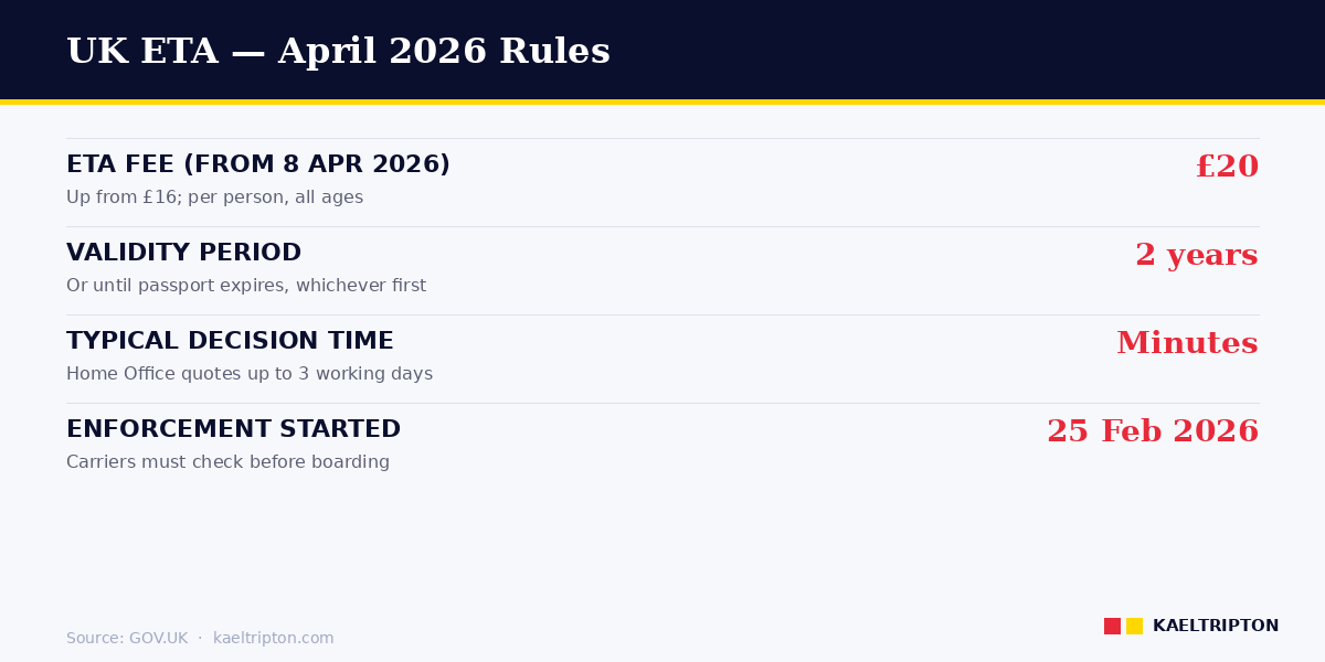 UK ETA April 2026 — £20 fee, 2-year validity, enforcement from 25 Feb 2026