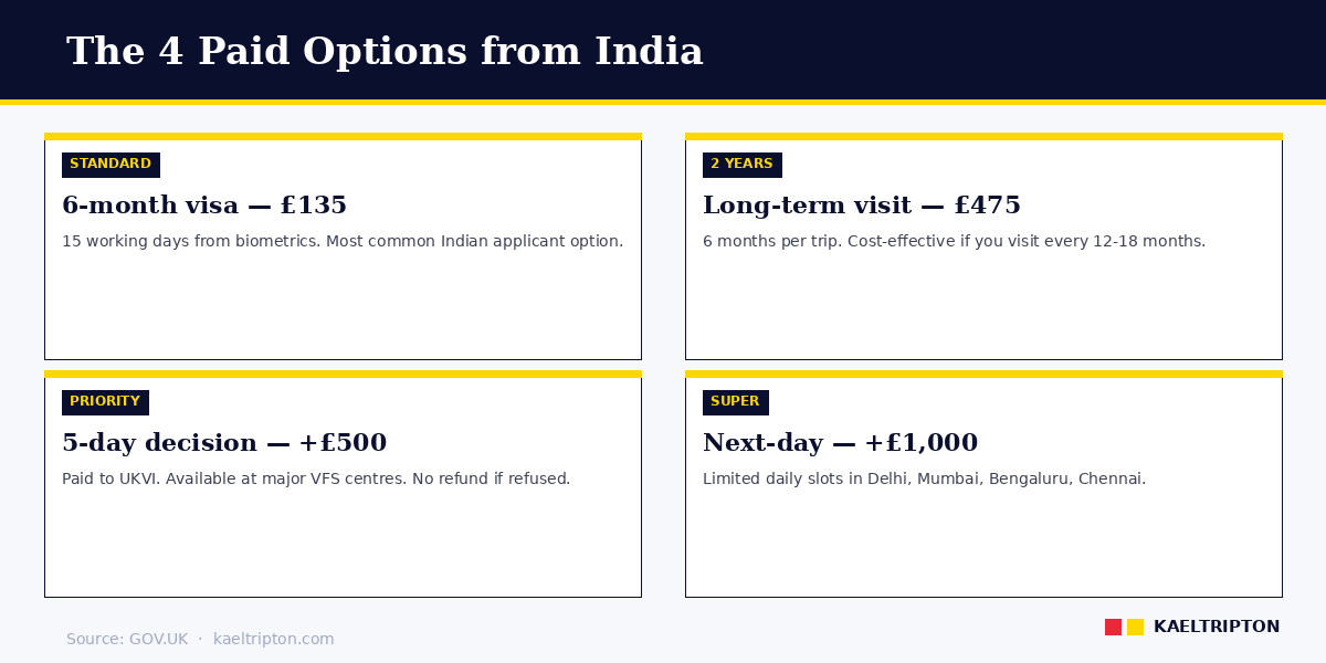 4 paid UK visa options from India — 6-month, 2-year, priority, super priority