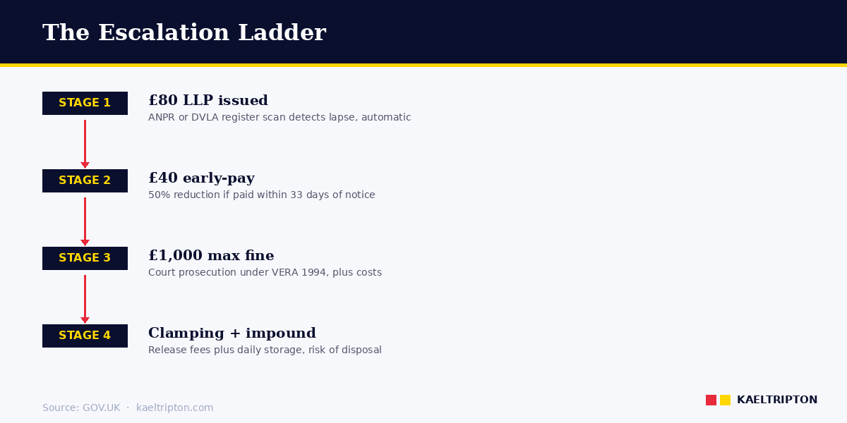 The escalation ladder — £80 LLP, £40 early-pay, £1,000 court fine, clamping