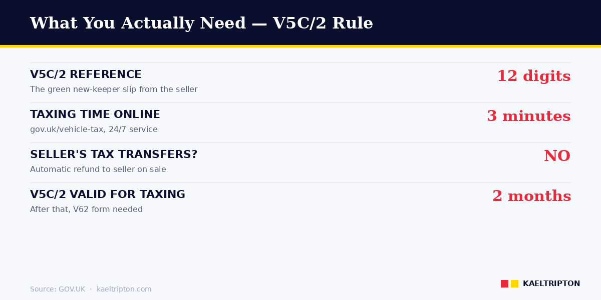 Used car tax 2026 — V5C/2 12-digit reference, 3-minute online tax, no transfer