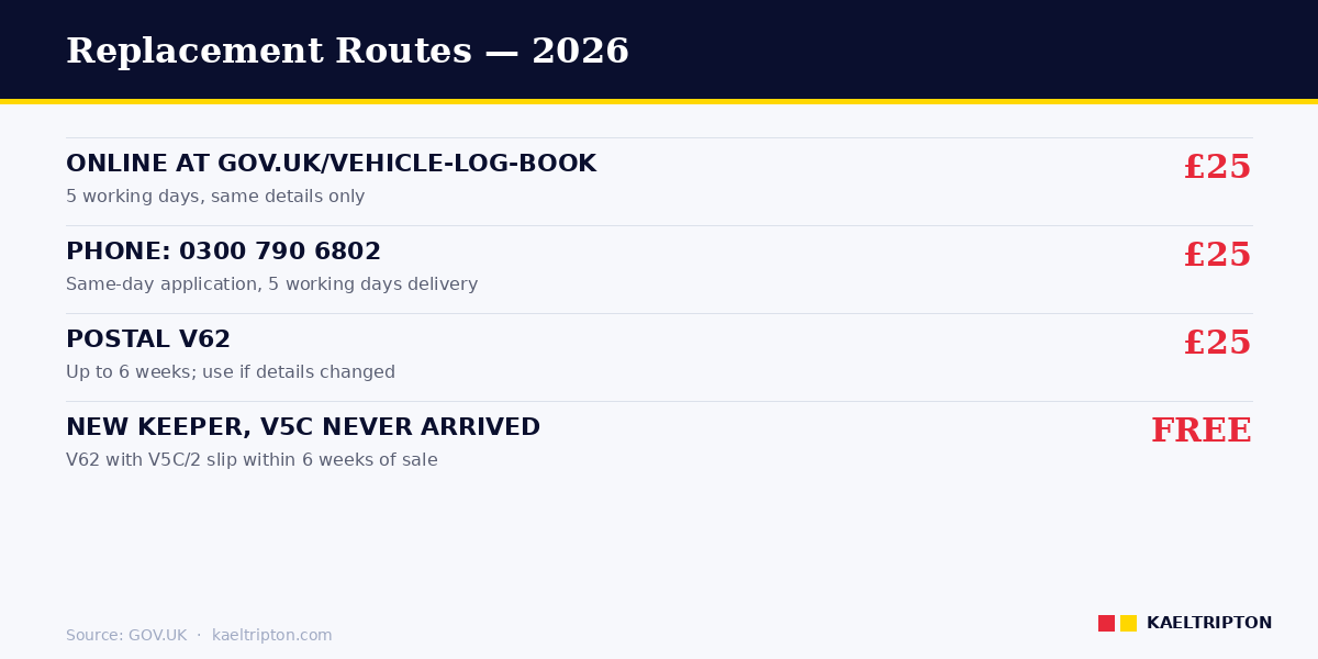 V5C replacement routes 2026 — £25 online, phone or V62 postal, free new keeper
