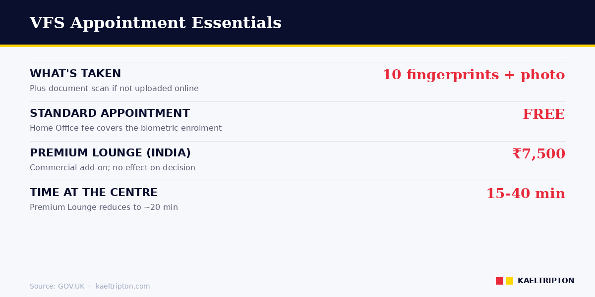 VFS appointment — 10 fingerprints plus photo, free standard slot, Premium Lounge add-on