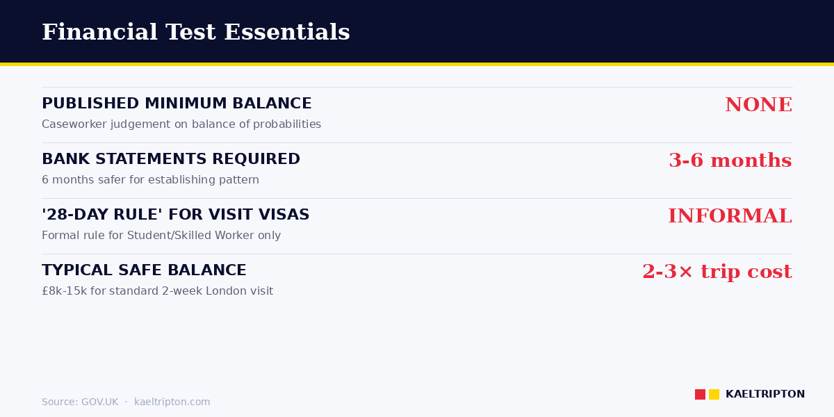Financial test — no published minimum, 3-6 months statements, 2-3x trip cost safe
