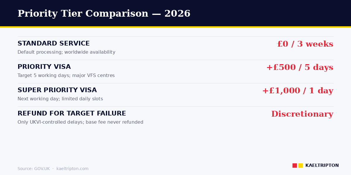 UK visa priority tiers — £500 for 5 days, £1,000 for next-day decision