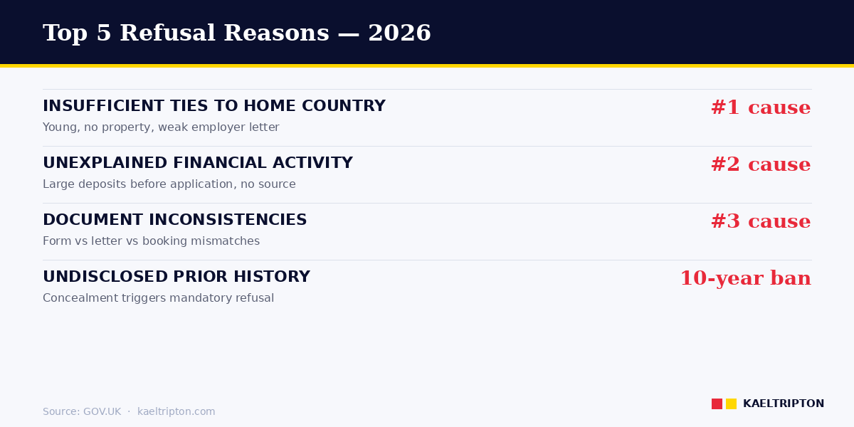 Top 5 UK visa refusal reasons — ties, finances, inconsistencies, prior history