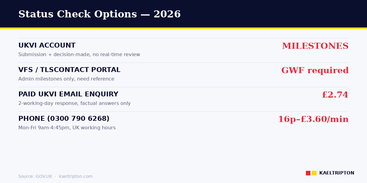 Status check options — UKVI milestones, VFS/TLScontact portals, paid UKVI enquiry
