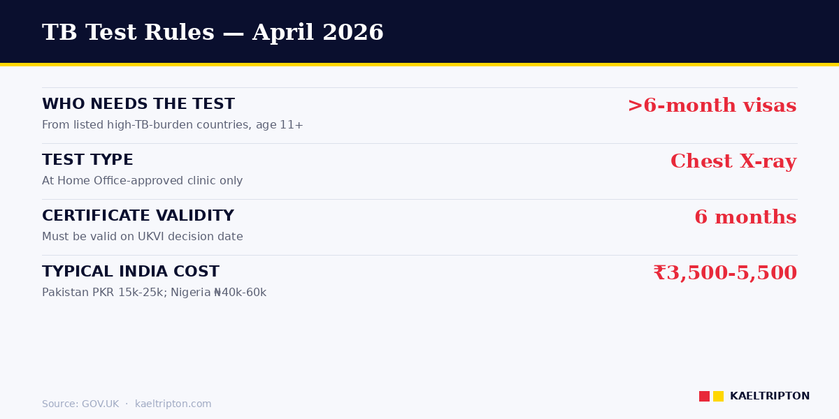 TB test rules 2026 — over 6-month visas from listed countries, X-ray at approved clinic