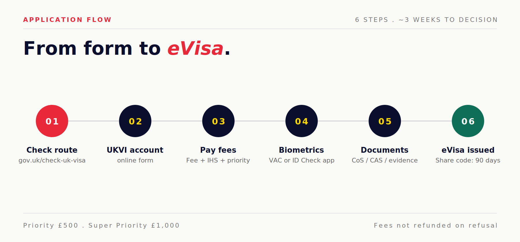 Six-step UK visa application process