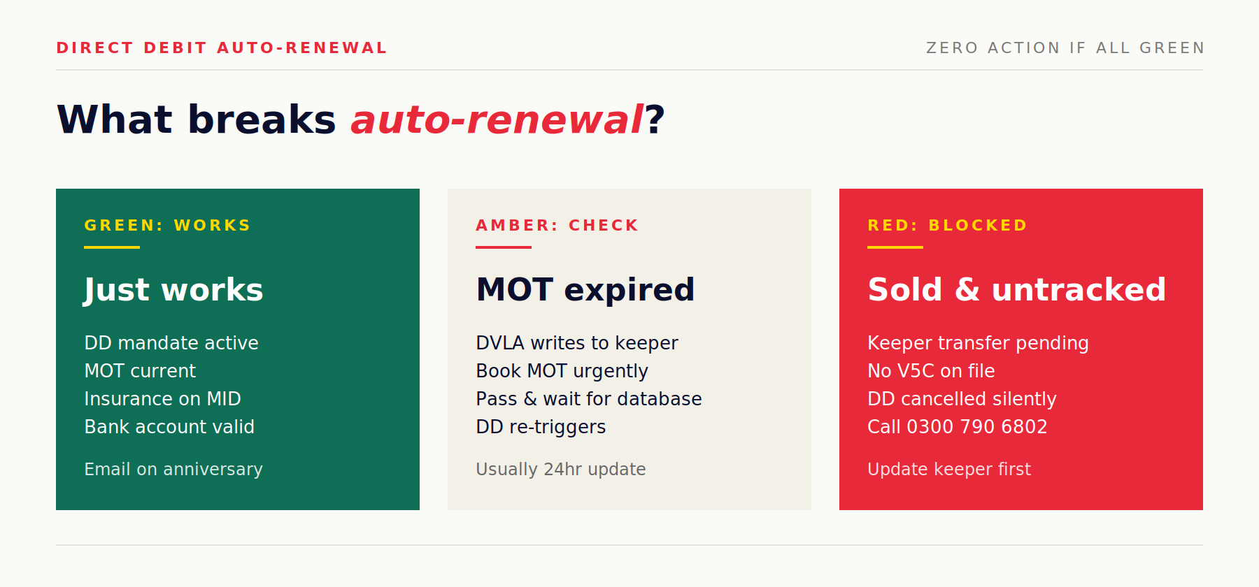 Direct Debit auto-renewal flow and the three conditions that can break it