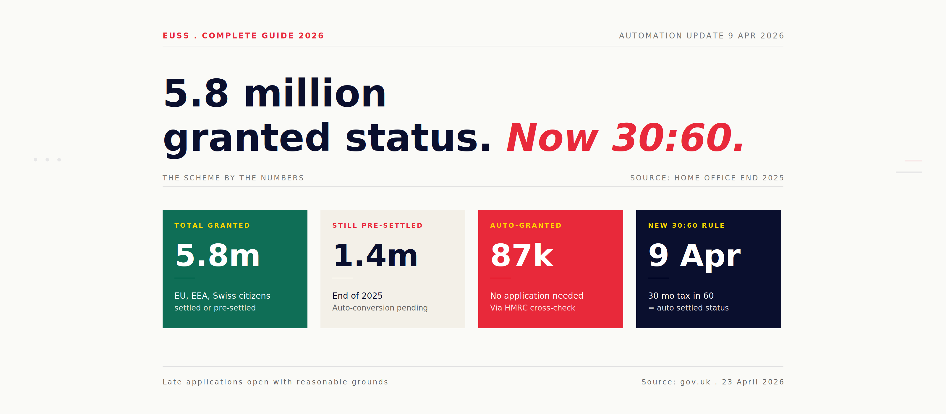 EU Settlement Scheme 2026 complete guide - 5.8m granted, 87k auto-converted, new 30:60 rule