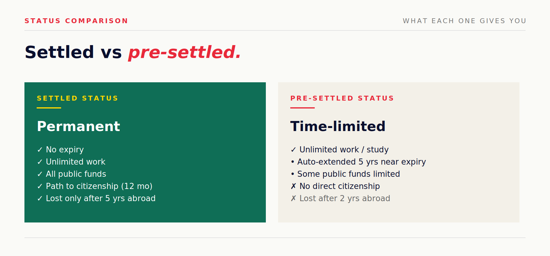 Settled status versus pre-settled status - rights and duration compared