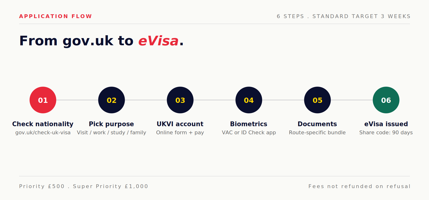Six-step British visa application process from gov.uk to eVisa