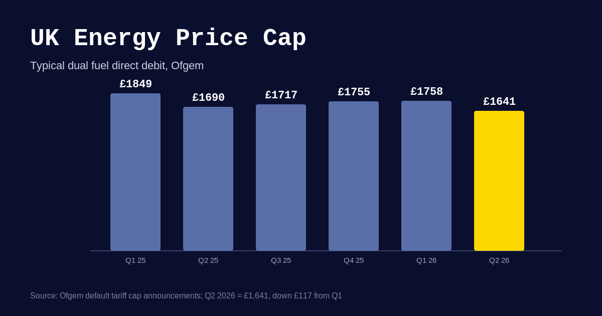UK Energy Price Cap April 2026: Ofgem Tracker (£1,641)