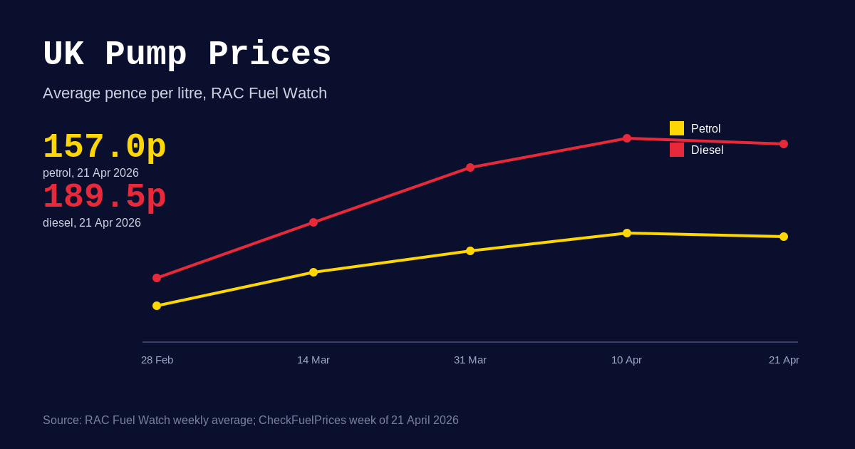 UK Petrol and Diesel Prices Today: Live Pump Tracker