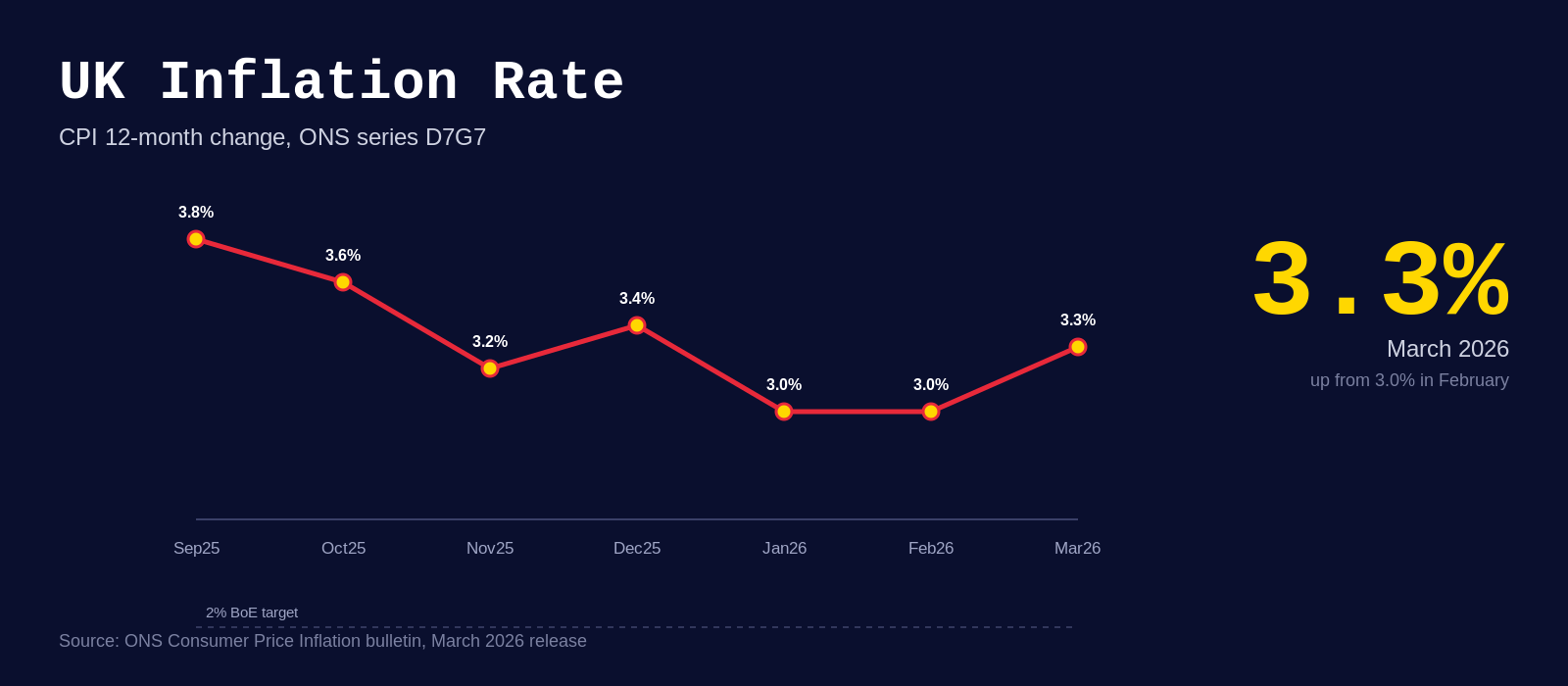UK Inflation Rate Today