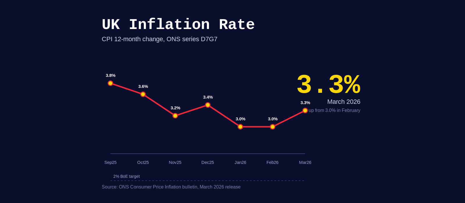 UK Inflation Rate Today: ONS Tracker (April 2026)