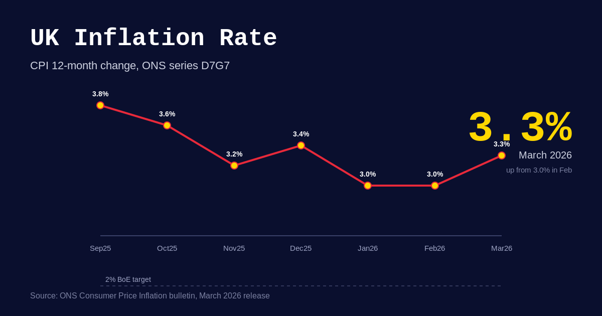 UK Inflation Rate Today: ONS Tracker (April 2026)