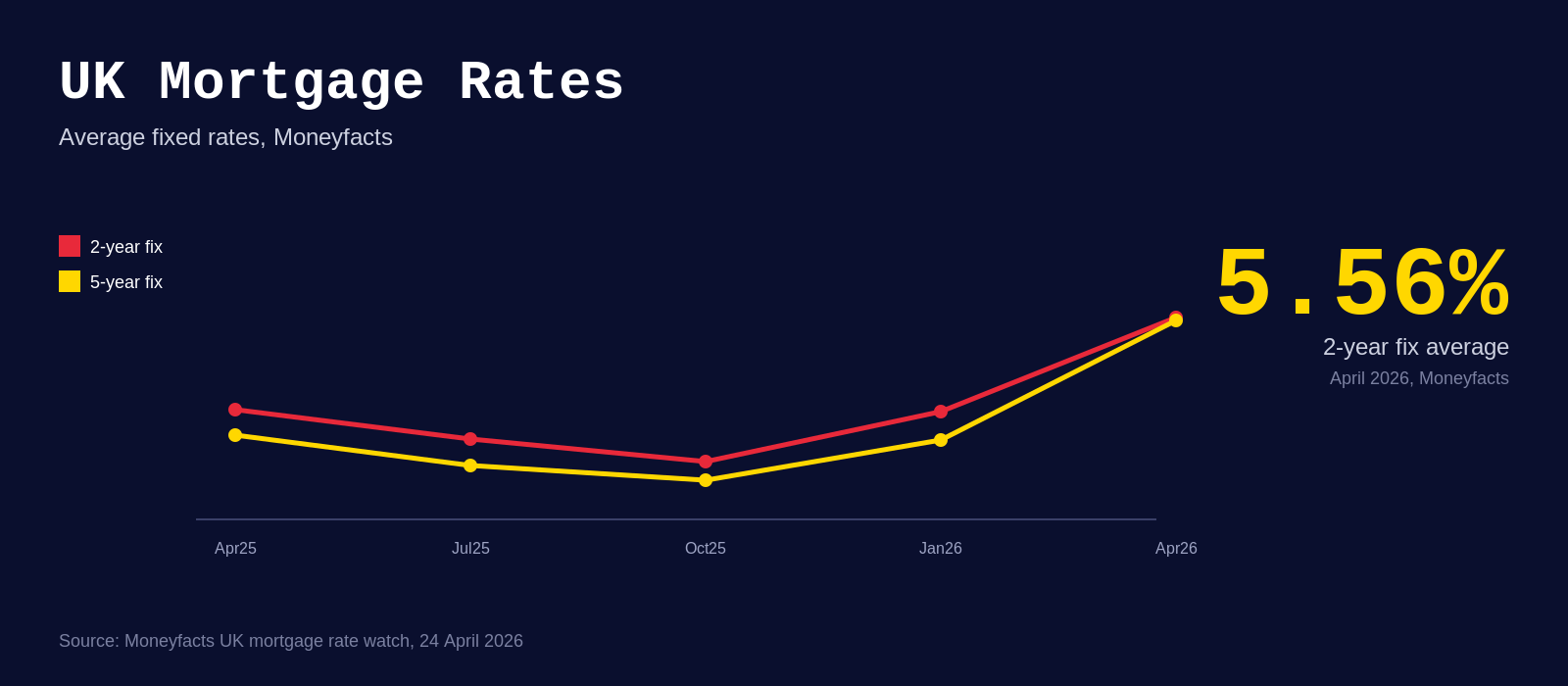 UK Mortgage Rates