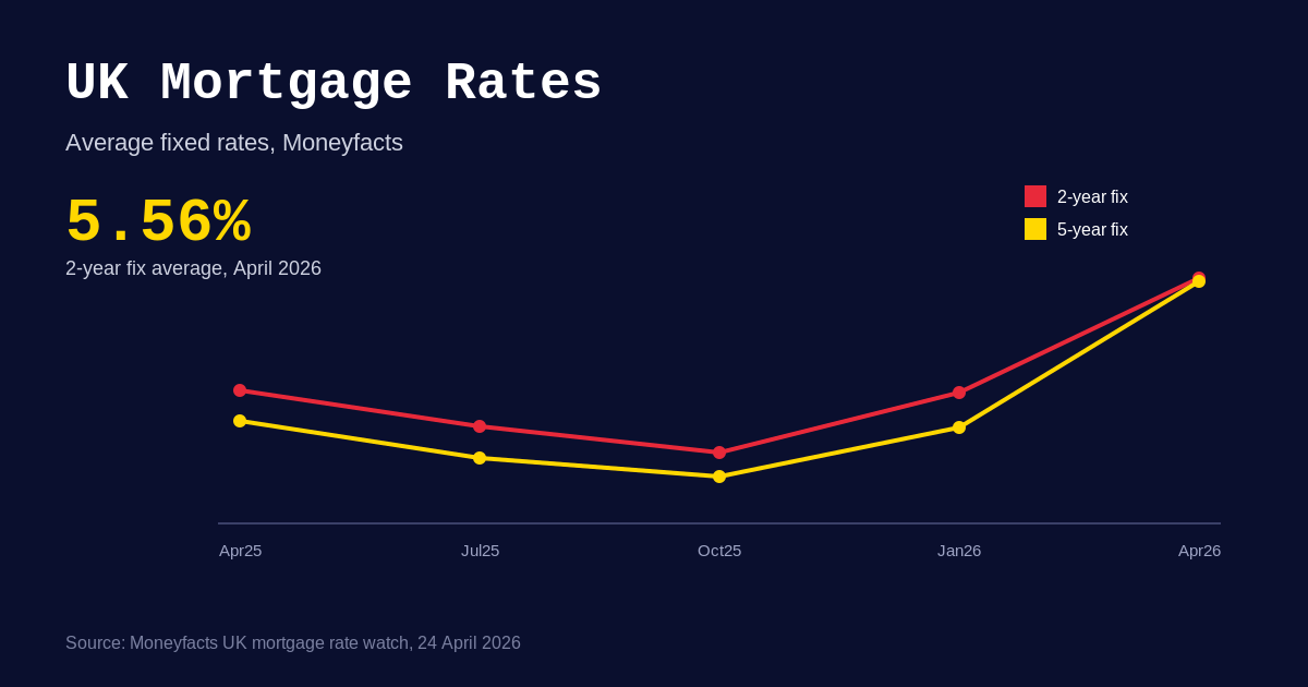 UK Mortgage Rates Today: 2-Year and 5-Year Fix Tracker