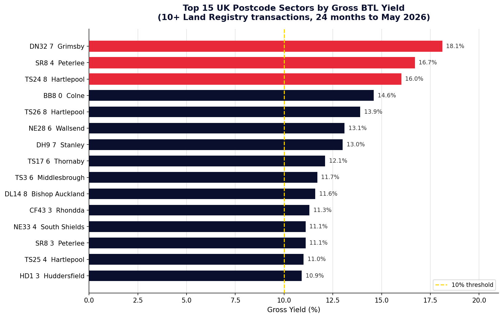 Top 15 UK postcode sectors by gross BTL yield 2026