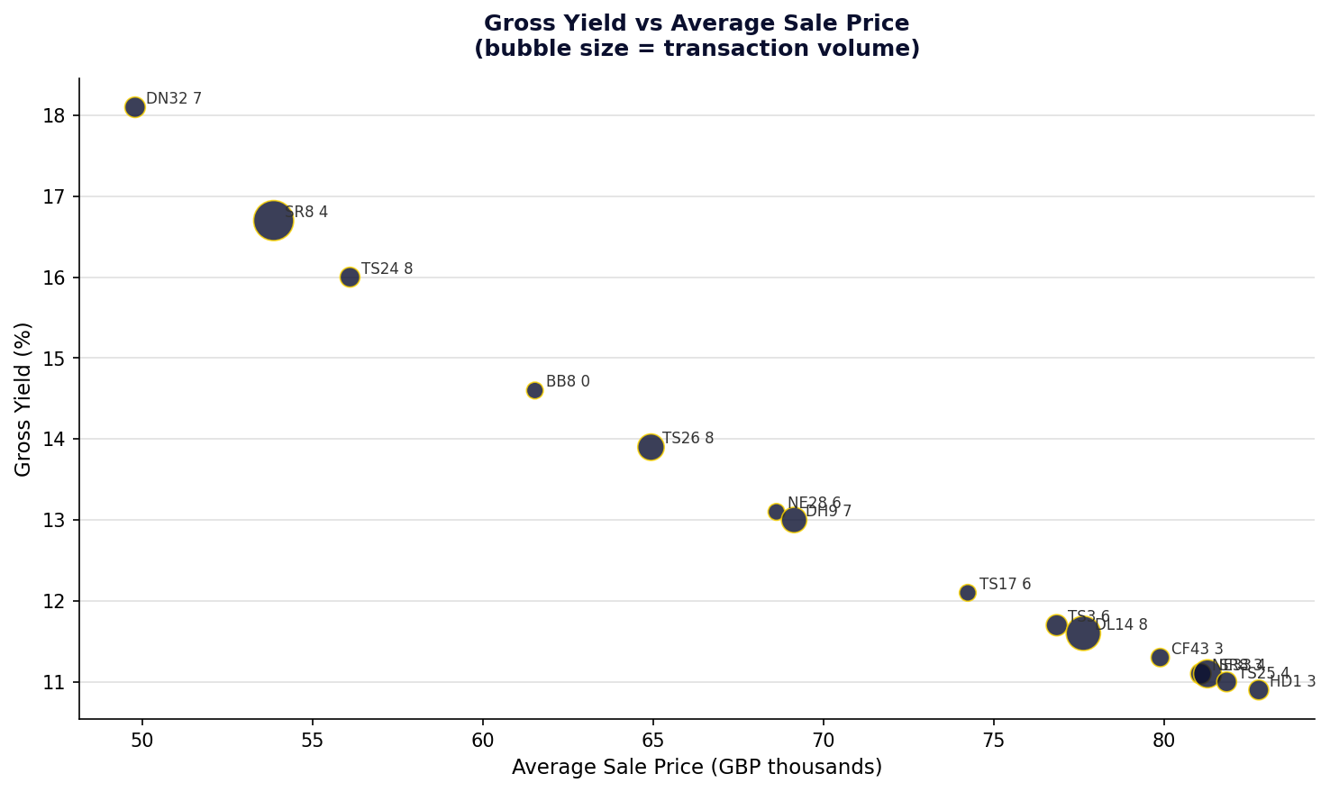 Gross yield vs average sale price scatter chart