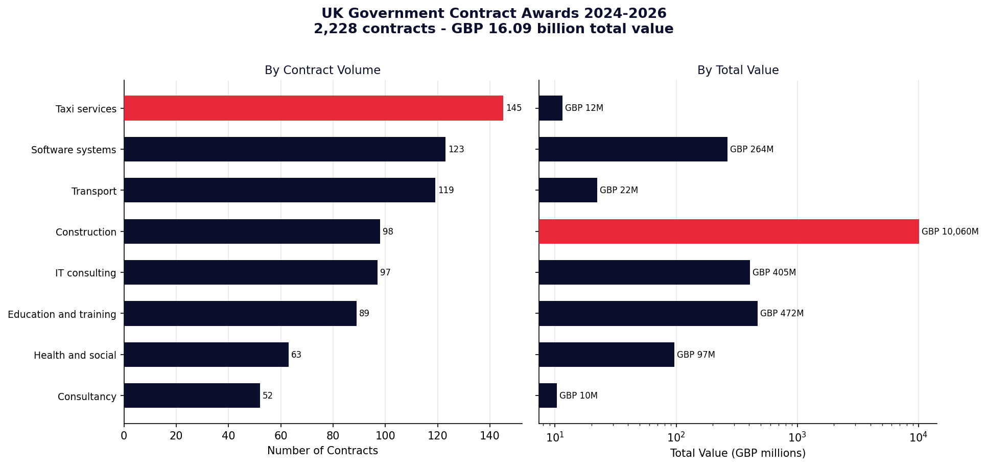 UK government contracts by category 2024-2026