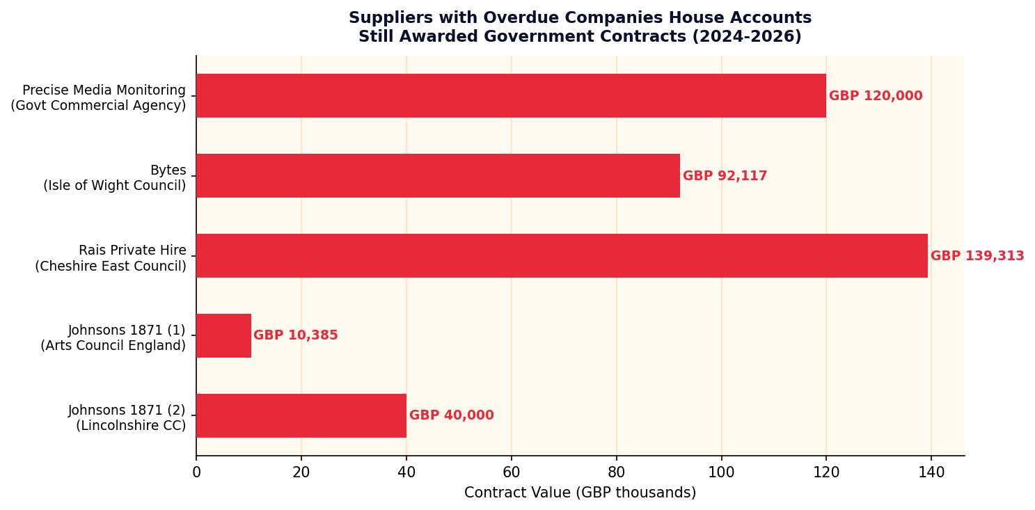 Suppliers with overdue accounts winning government contracts