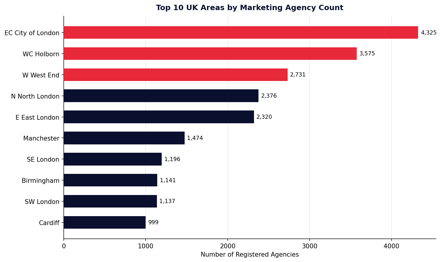 Top 10 UK areas by marketing agency count 2026