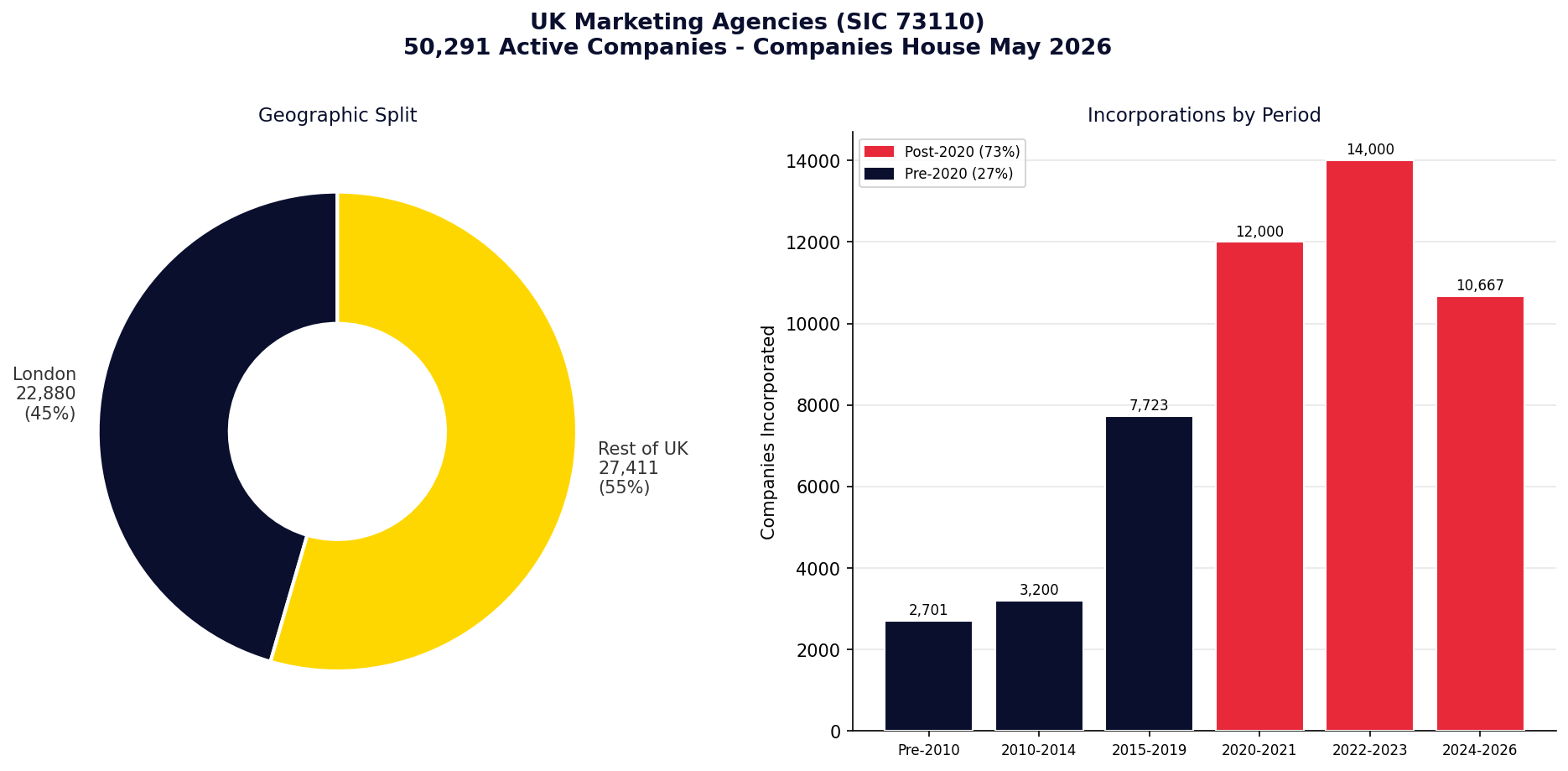 UK marketing agencies geographic and age distribution 2026