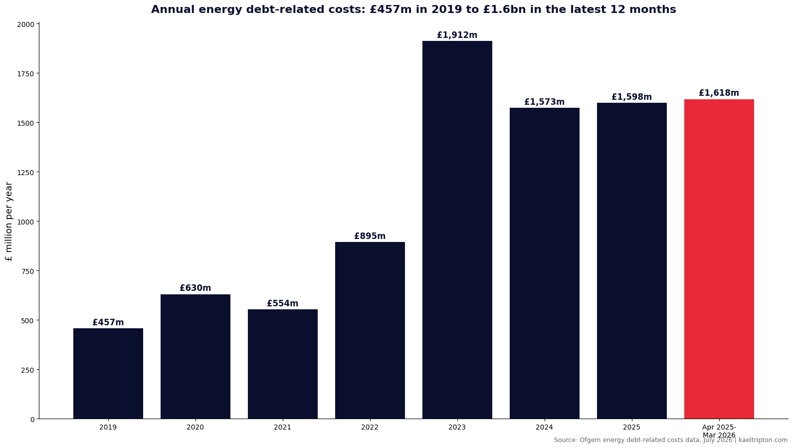 Bar chart of annual energy debt-related costs from 2019 to the twelve months to March 2026, rising from 457 million pounds to around 1.6 billion pounds