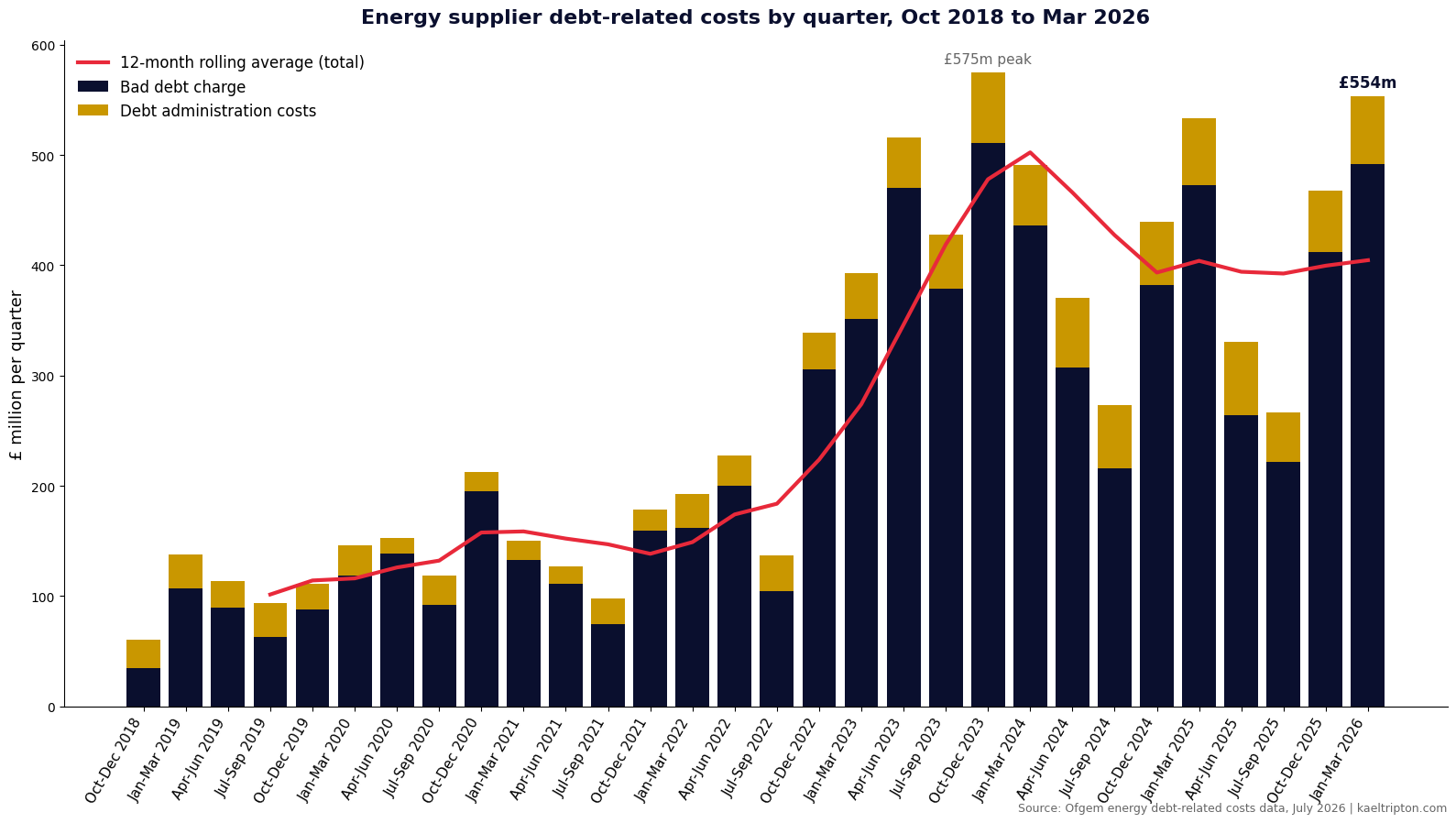 Stacked bar chart of quarterly energy supplier debt-related costs from October 2018 to March 2026, split into bad debt charge and debt administration costs, with a 12-month rolling average line