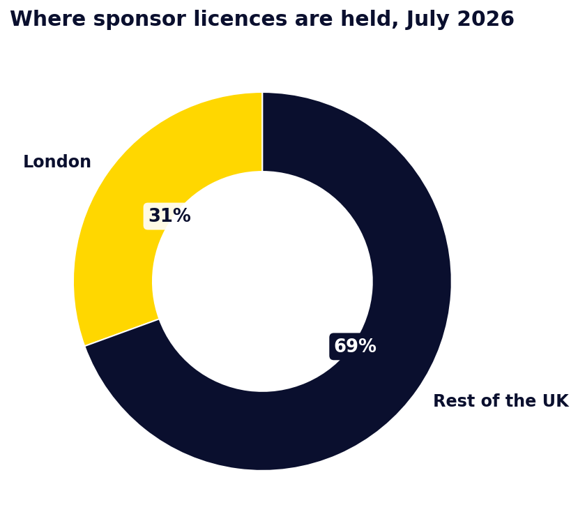 Donut chart: London share of UK sponsor licences, July 2026