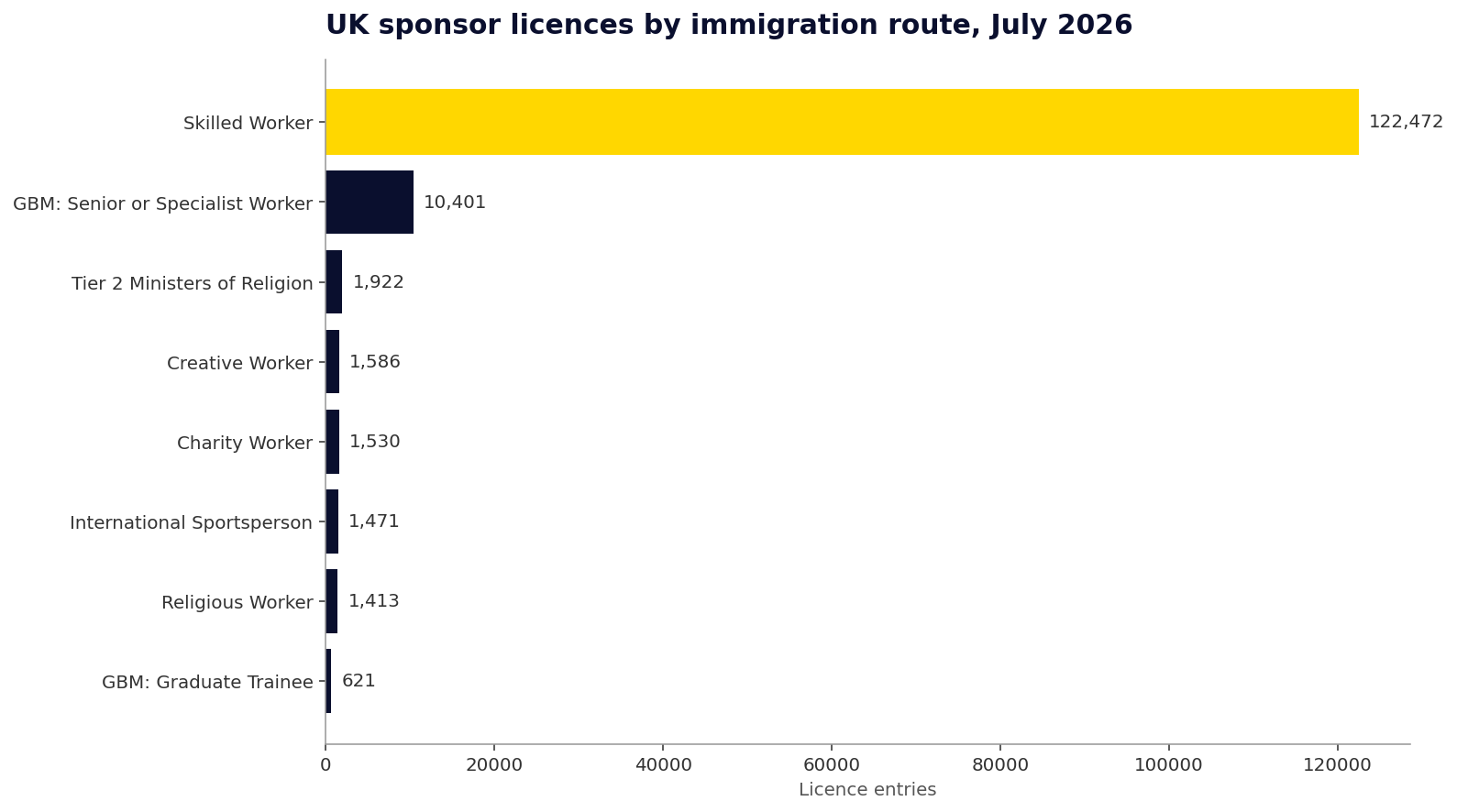 Bar chart: UK sponsor licences by immigration route, July 2026