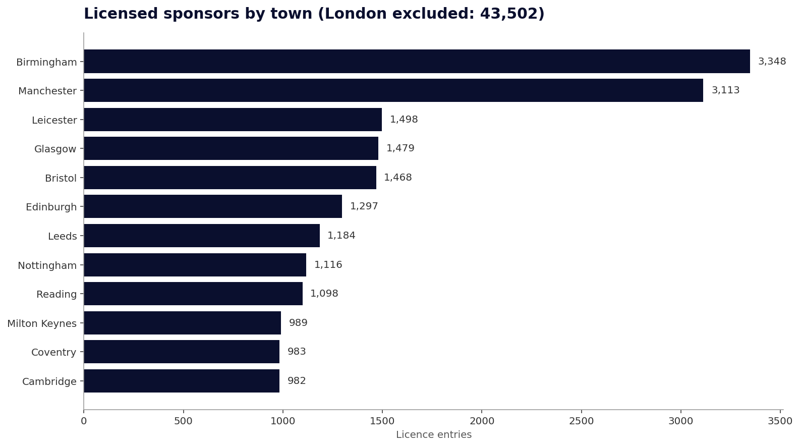 Bar chart: licensed sponsors by UK town excluding London, July 2026