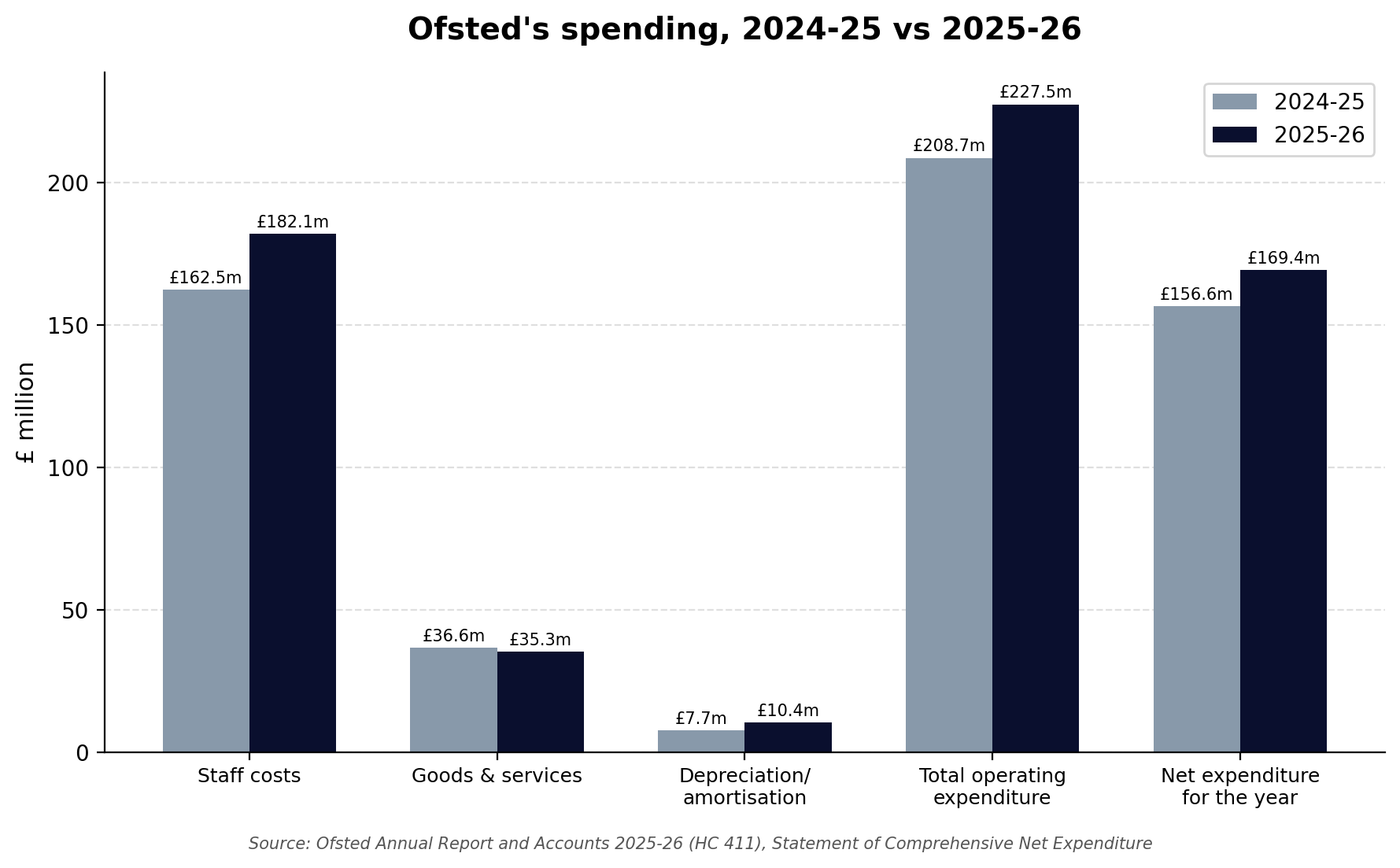Bar chart comparing Ofsted operating expenditure, staff costs, goods and services, depreciation, and net expenditure for 2024-25 versus 2025-26