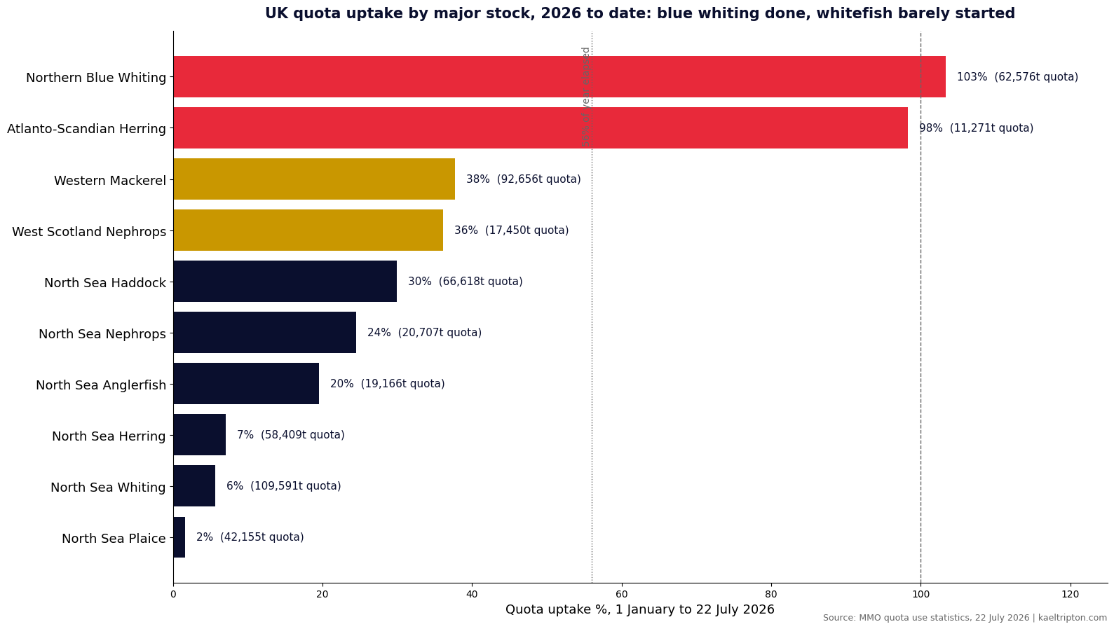 Horizontal bar chart of UK quota uptake percentage by major fish stock from January to 22 July 2026, showing Northern Blue Whiting at 103 percent and Atlanto-Scandian herring at 98 percent while North Sea whitefish stocks sit below 10 percent