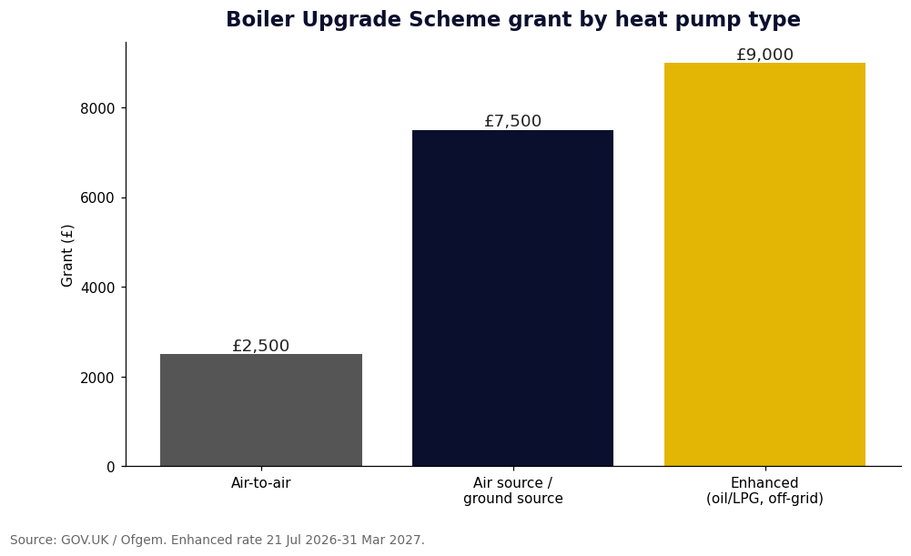Bar chart of Boiler Upgrade Scheme grants: £2,500 air-to-air, £7,500 standard, £9,000 enhanced