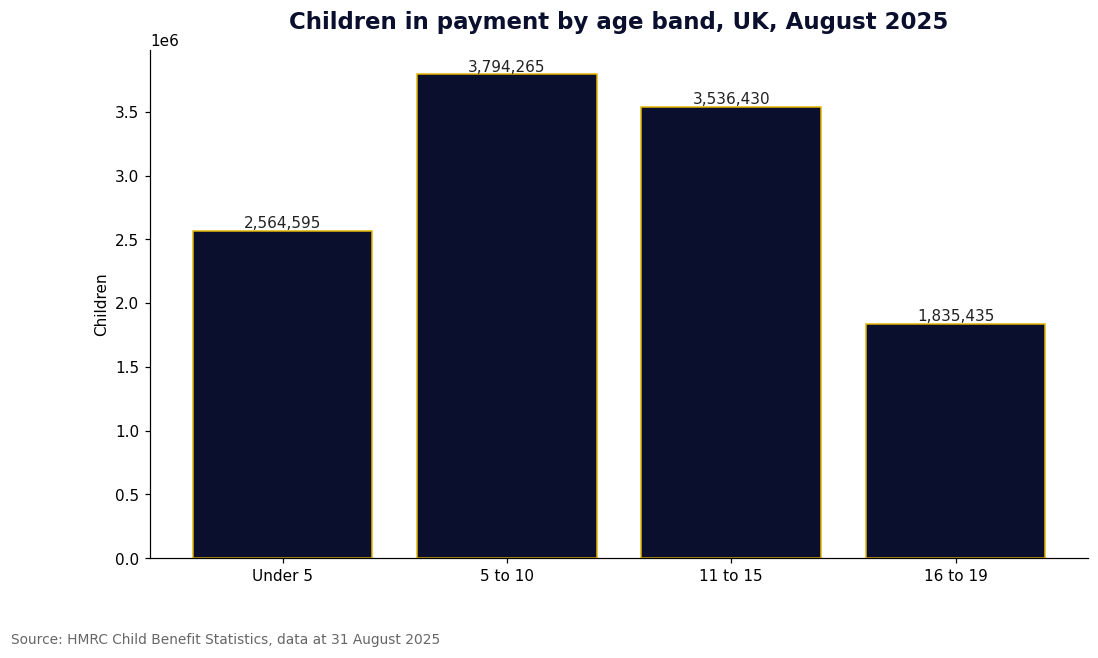 Bar chart of children on Child Benefit by age band, 5 to 10 largest