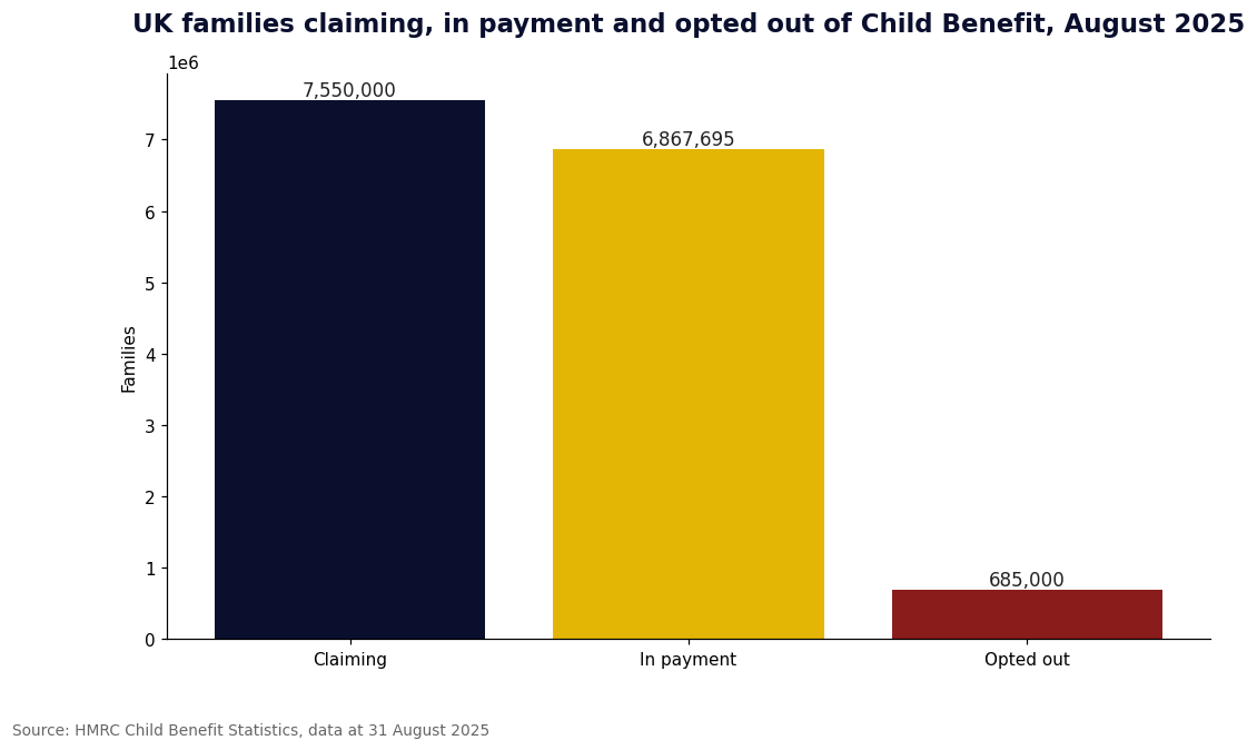 Bar chart comparing families claiming, in payment and opted out of Child Benefit, August 2025